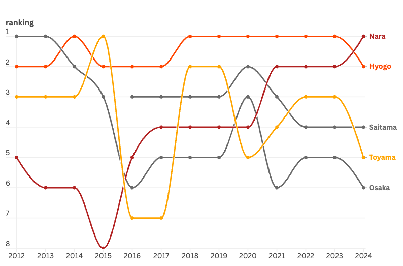 A line chart showing the ranking transitions of the top five prefectures in dementia-related missing person rates from 2012 to 2024. Nara held the top rank consistently from 2015 until 2023, but was overtaken by Hyogo in 2024. Toyama and Saitama show significant fluctuations in ranking, while Osaka remains relatively stable around the 5th position.